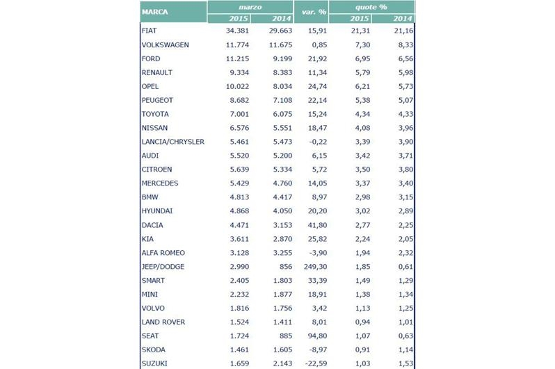 dati mercato marzo 2015 (3)