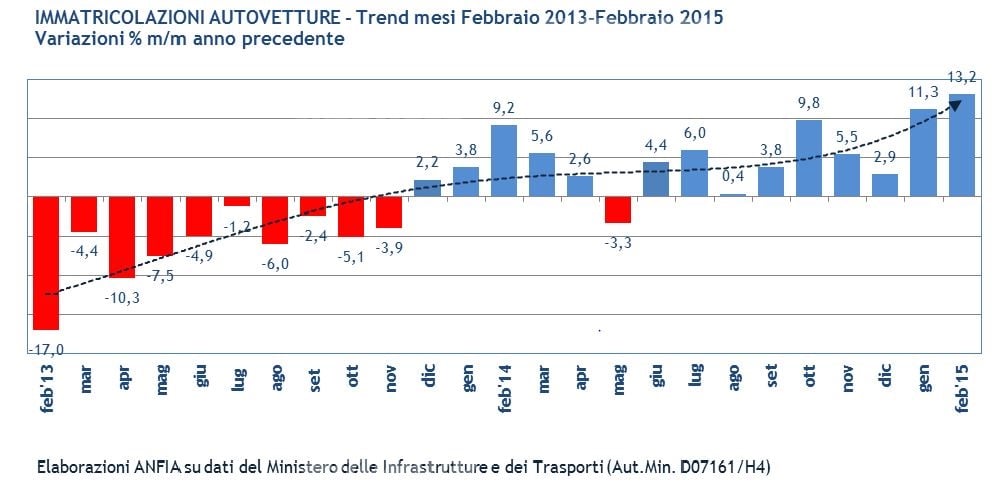 mercato immatricolazioni italia febbraio 2015