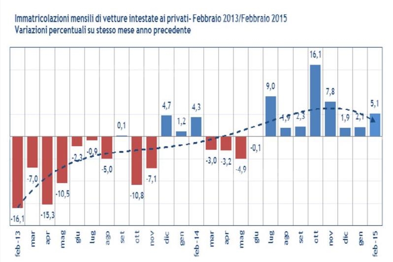 mercato immatricolazioni italia privati febbraio 2015