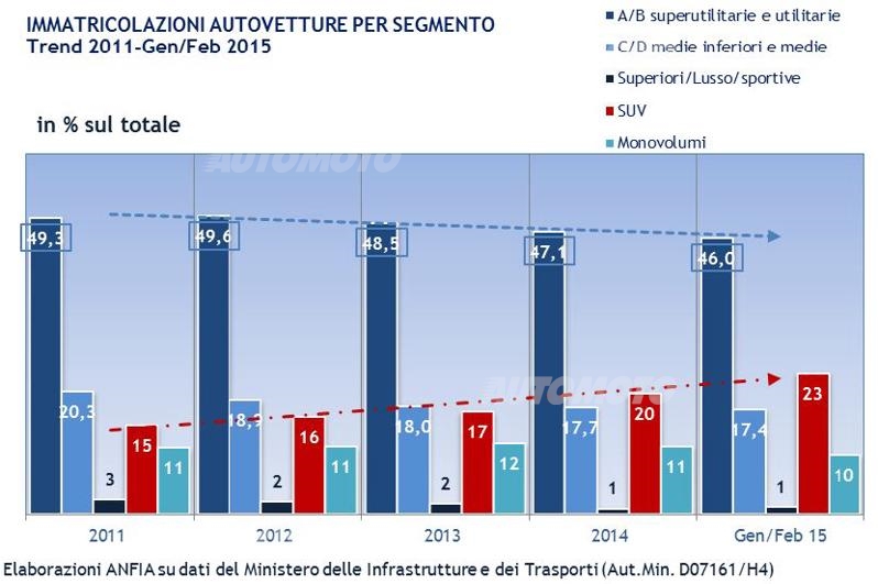 mercato immatricolazioni italia segmento febbraio 2015